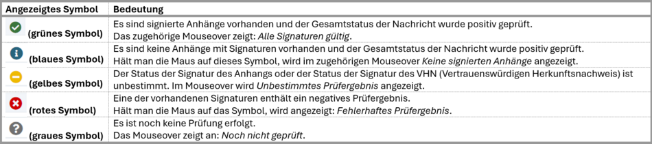 Übersicht zur Bedeutung der Symbole