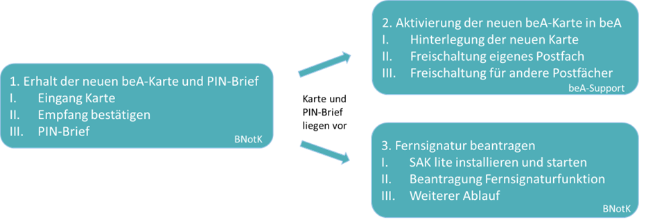 Grafik zur Übersicht der einzelnen Schritte 1. Erhalt der neuen beA-Karte und PIN-Brief, 2. Aktivierung der neuen beA-Karte in beA, 3. ggf. Fernsignatur beantragen